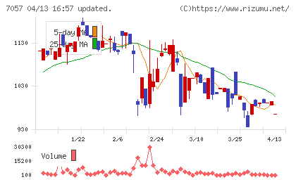 エヌ・シー・エヌチャート
