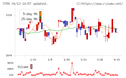 共栄セキュリティーサービスチャート