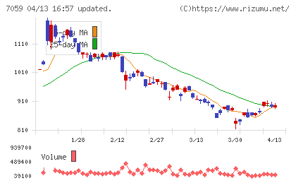 コプロ・ホールディングスチャート