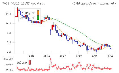 日本ホスピスホールディングスチャート