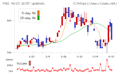 フレアスチャート