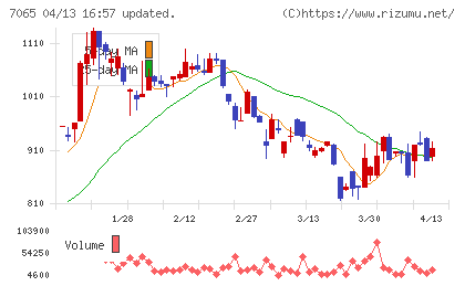 ユーピーアールチャート