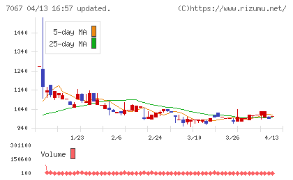 ブランディングテクノロジーチャート