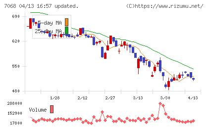 フィードフォースグループチャート