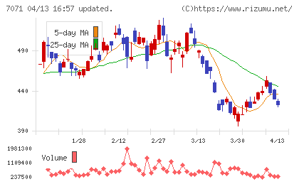 アンビスホールディングスチャート