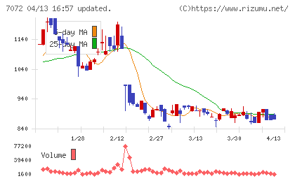 インティメート・マージャーチャート