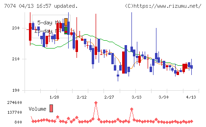 トゥエンティーフォーセブンホールディングスチャート