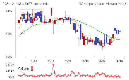 コーユーレンティアチャート