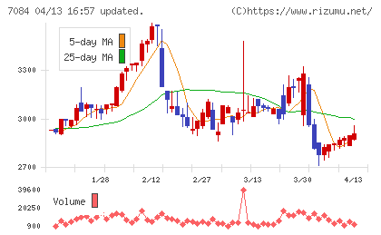 Smile Holdingsチャート