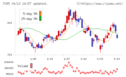 カーブスホールディングスチャート