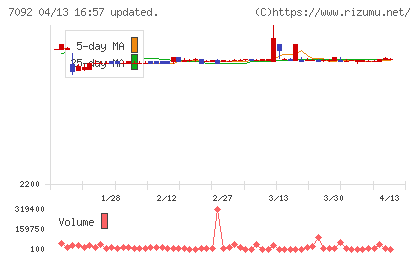 Ｆａｓｔ　Ｆｉｔｎｅｓｓ　Ｊａｐａｎチャート
