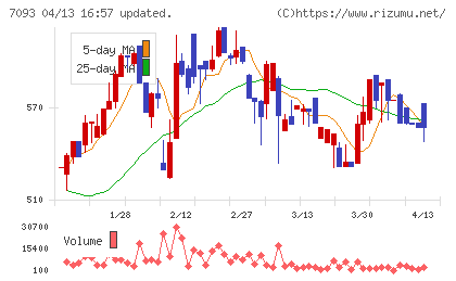 アディッシュチャート