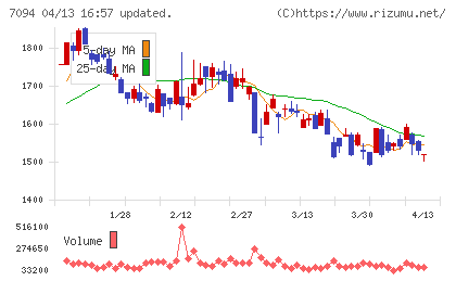 ＮｅｘＴｏｎｅチャート