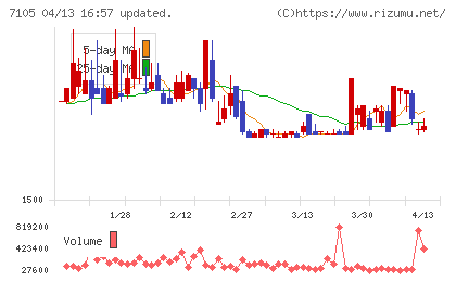 三菱ロジスネクストチャート