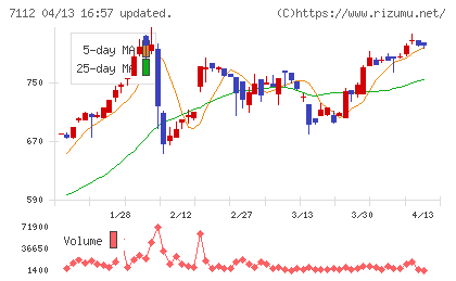 キューブチャート