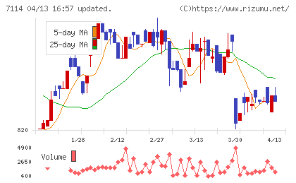 フーディソンチャート