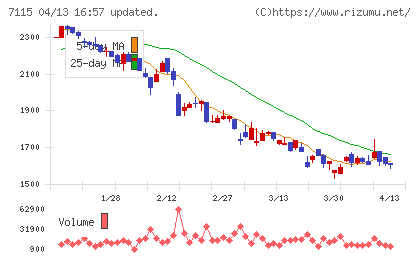 アルファパーチェスチャート