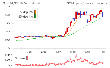 ハルメクホールディングスチャート