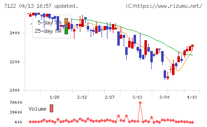近畿車輛チャート
