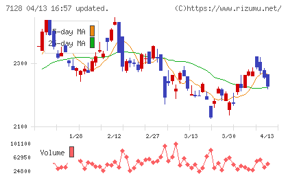 ユニソルホールディングスチャート