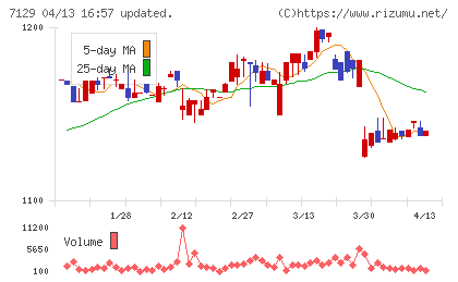 ミアヘルサホールディングスチャート