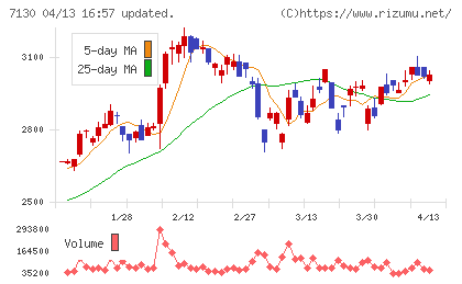 ヤマエグループホールディングスチャート