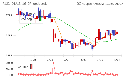 HYUGA PRIMARY CAREチャート