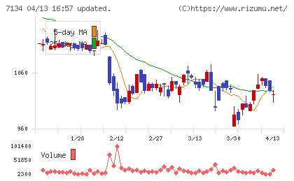 アップガレージグループチャート