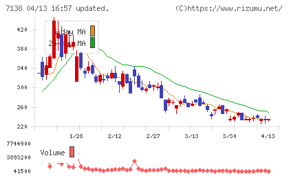 ＴＯＲＩＣＯチャート