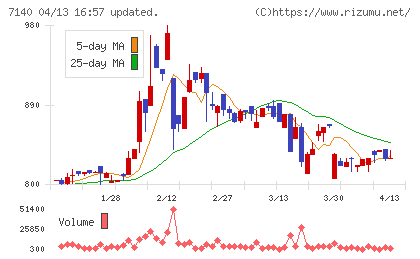 ペットゴーチャート