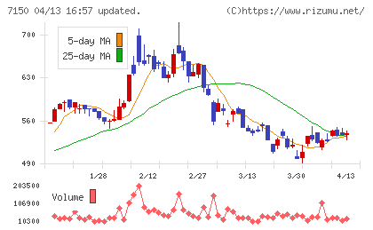 島根銀行チャート