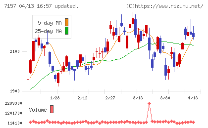 ライフネット生命保険チャート