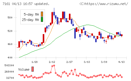 じもとホールディングスチャート
