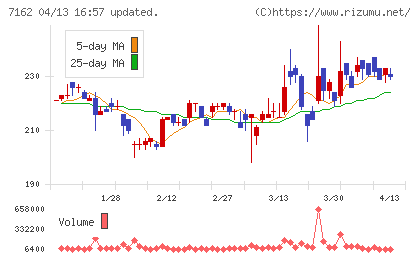 アストマックスチャート