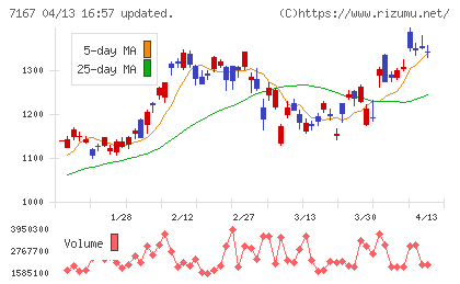 めぶきフィナンシャルグループチャート