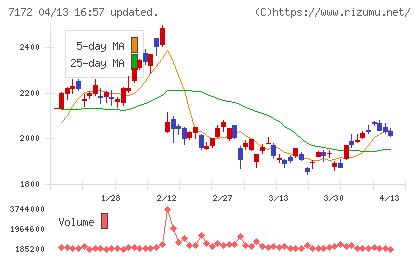 ジャパンインベストメントアドバイザーチャート
