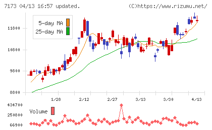 東京きらぼしフィナンシャルグループチャート