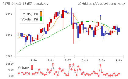 今村証券チャート