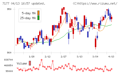 ＧＭＯフィナンシャルホールディングスチャート
