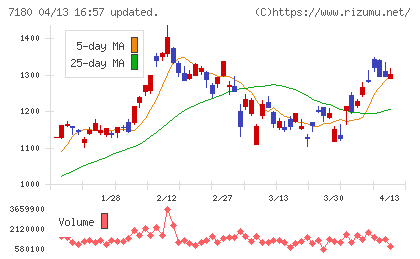九州フィナンシャルグループチャート