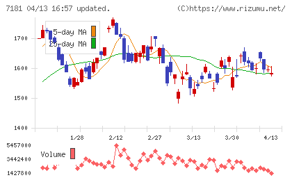 かんぽ生命保険チャート