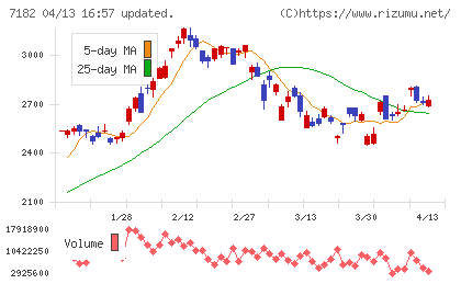 ゆうちょ銀行チャート