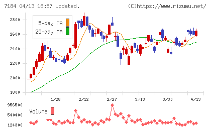 富山第一銀行チャート