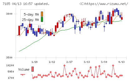 ヒロセ通商チャート