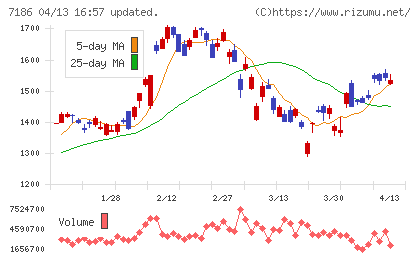 横浜フィナンシャルグループチャート