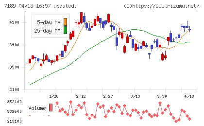 西日本フィナンシャルホールディングスチャート