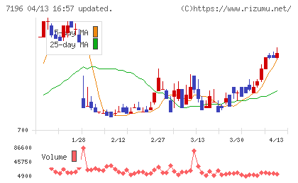 Ｃａｓａチャート