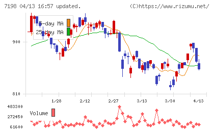 ＳＢＩアルヒチャート