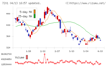 日産自動車チャート