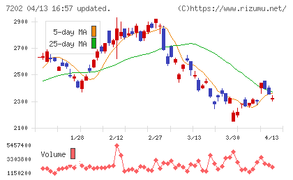 いすゞ自動車チャート
